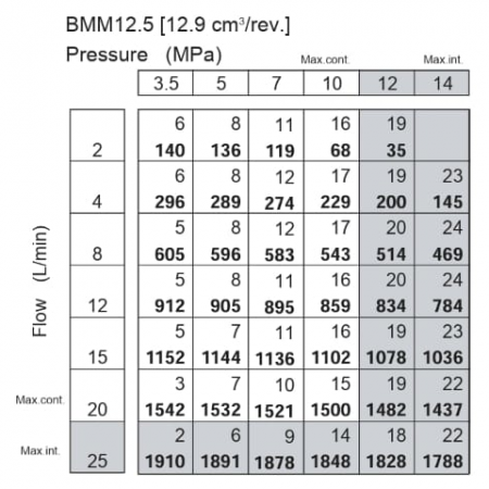 SILNIK HYDRAULICZNY BMM SMM MMS OMM DMM 12,5 cm3 PORTY BOCZNE,